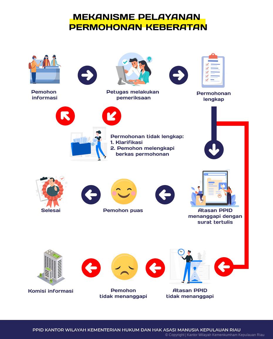 MEKANISME PELAYANAN PERMOHONAN KEBERATAN
